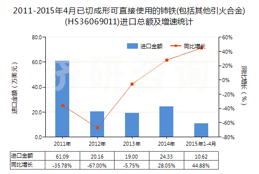 2011-2015年4月已切成形可直接使用的鈰鐵(包括其他引火合金)(HS36069011)進(jìn)口總額及增速統(tǒng)計 2011-2015年4月已切成形可直接使用的鈰鐵(包括其他引火合金)(HS36069011)進(jìn)口總額及增速統(tǒng)計